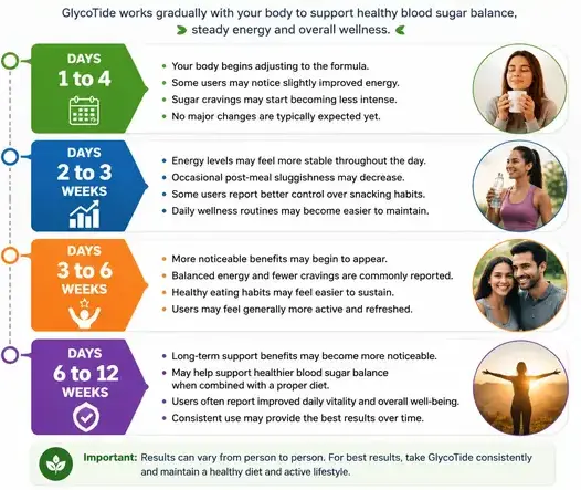 What to Expect A Realistic Timeline for GlycoTide